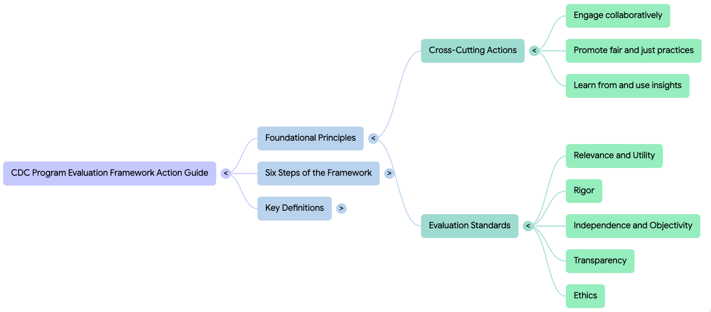 Foundational Principles